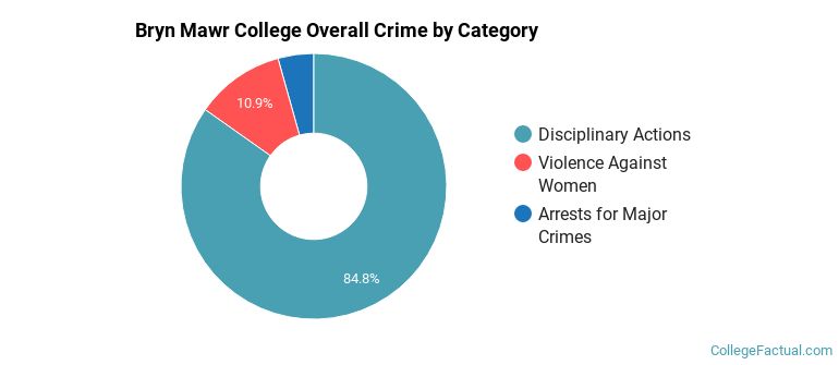 Bryn Mawr College Overall Crime by Category