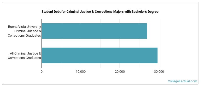 Student debt for Criminal Justice & Corrections majors with a bachelor's degree at Buena Vista University