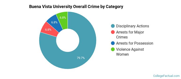 Buena Vista University Overall Crime by Category