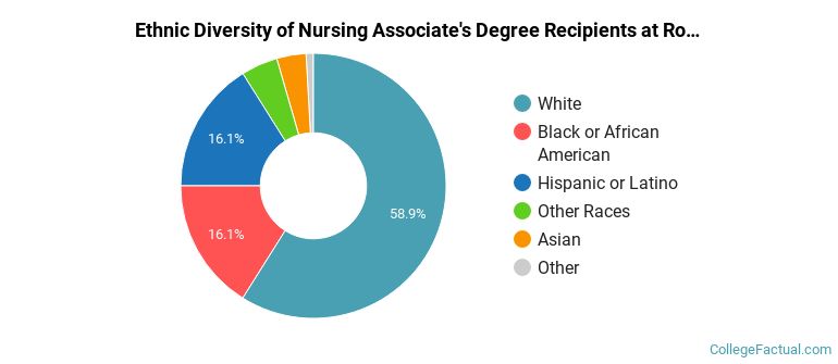 Ethnic diversity of Nursing majors at Rowan College at Burlington County