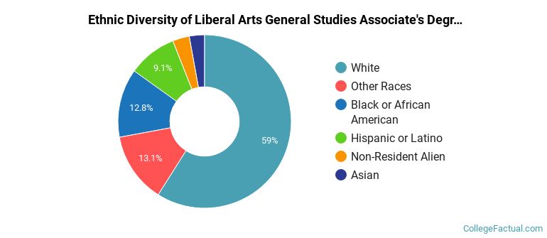Ethnic diversity of Liberal Arts General Studies majors at Butler Community College