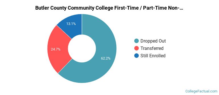 Butler County Community College Non Completers