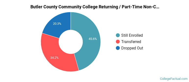 Butler County Community College Non Completers