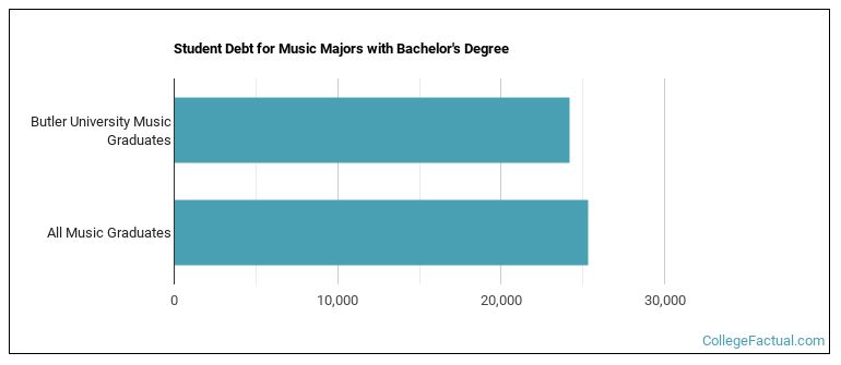 Student debt for Music majors with a bachelor's degree at Butler University
