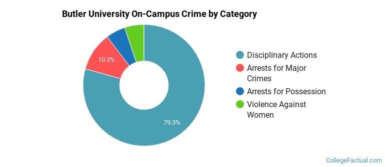 Butler University On-Campus Crime by Category