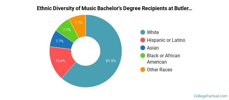 Ethnic diversity of Music majors at Butler University