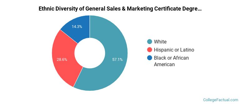 Ethnic diversity of General Sales & Marketing majors at Butte College