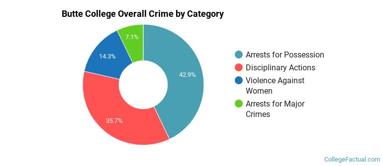 Butte College Overall Crime by Category