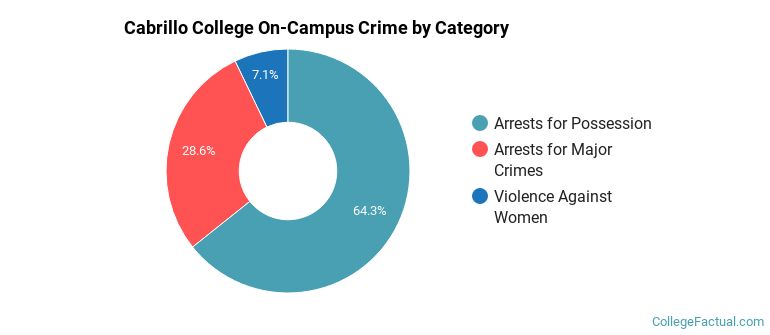 Cabrillo College On-Campus Crime by Category