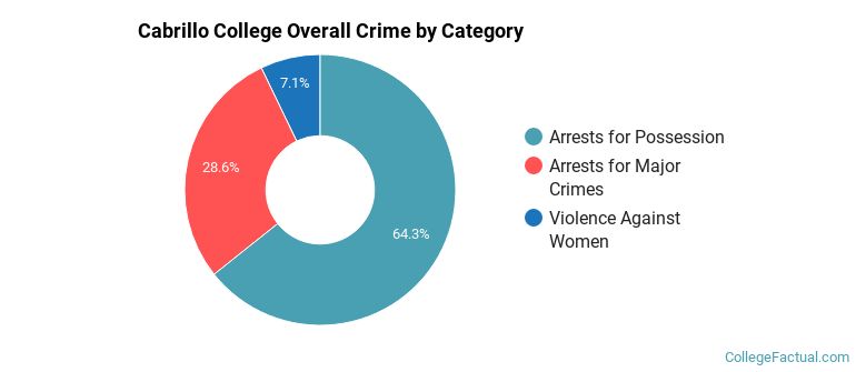 Cabrillo College Overall Crime by Category