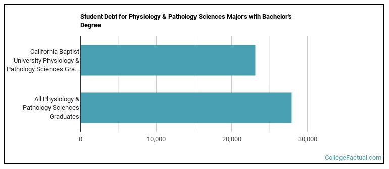 Student debt for Physiology & Pathology Sciences majors with a bachelor's degree at CBU