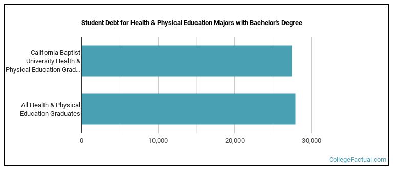 Student debt for Health & Physical Education majors with a bachelor's degree at CBU