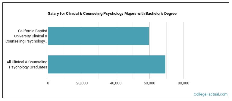 Salary for Clinical & Counseling Psychology majors with a bachelor's degree at CBU