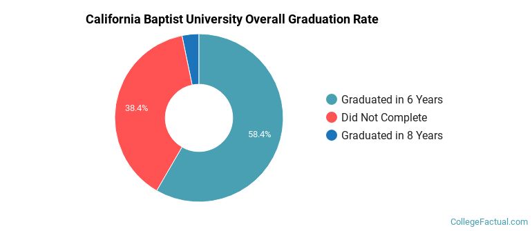 Cal Baptist Graduation Rates