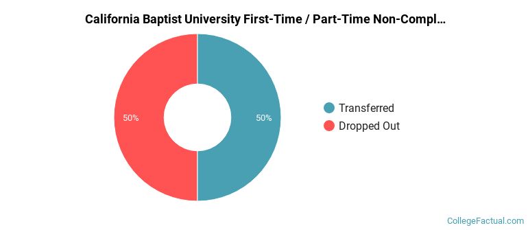 California Baptist University Non Completers