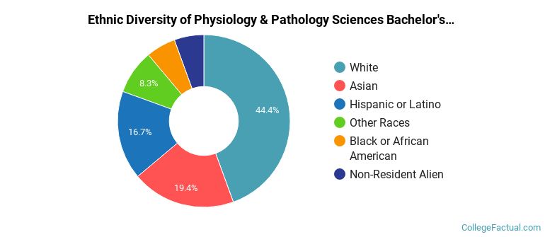 Ethnic diversity of Physiology & Pathology Sciences majors at California Baptist University