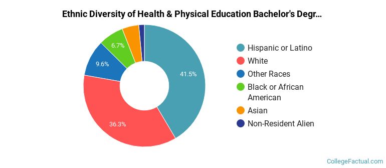 Ethnic diversity of Health & Physical Education majors at California Baptist University