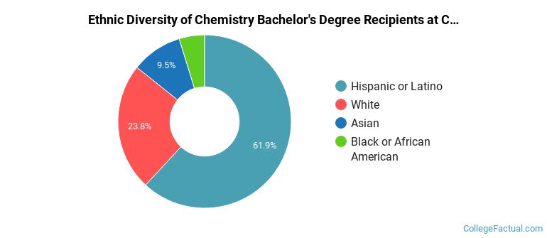 Ethnic diversity of Chemistry majors at California Baptist University