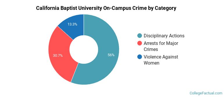 California Baptist University On-Campus Crime by Category