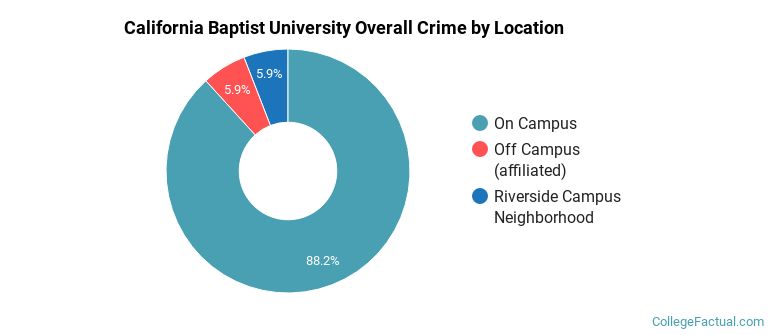 California Baptist University Overall Crime by Location