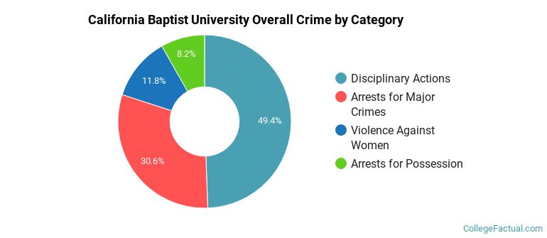 California Baptist University Overall Crime by Category