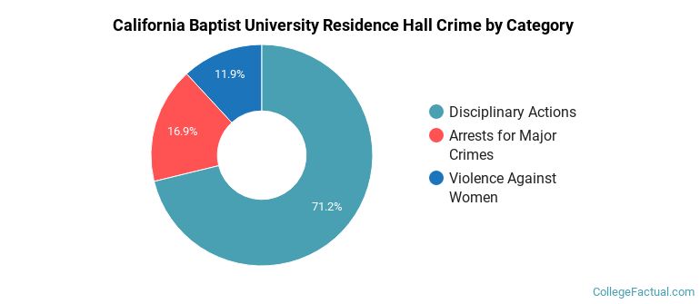 California Baptist University Residence Hall Crime by Category