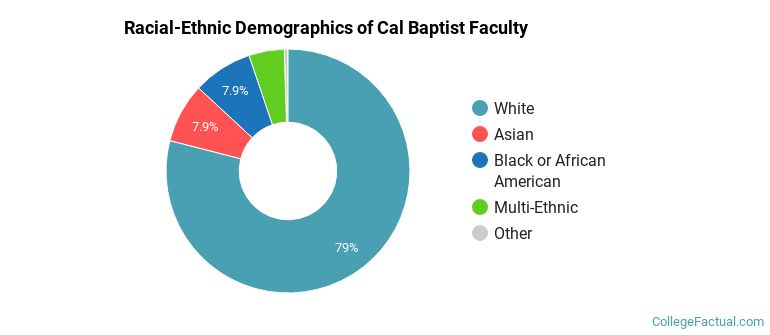 Racial-Ethnic Demographics of Cal Baptist Faculty