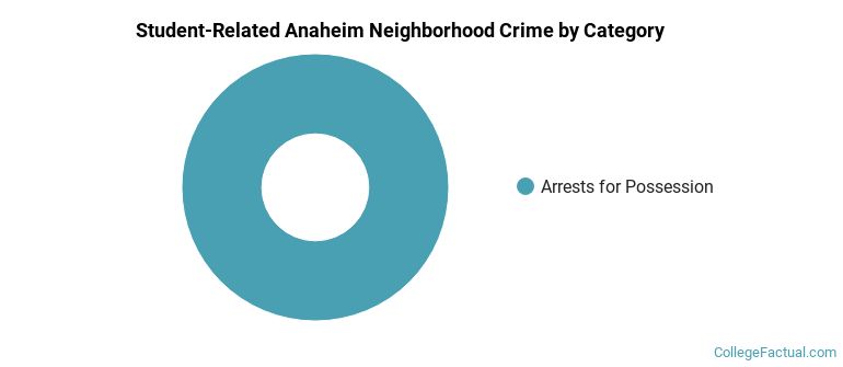 Student-Related Anaheim Neighborhood Crime by Category