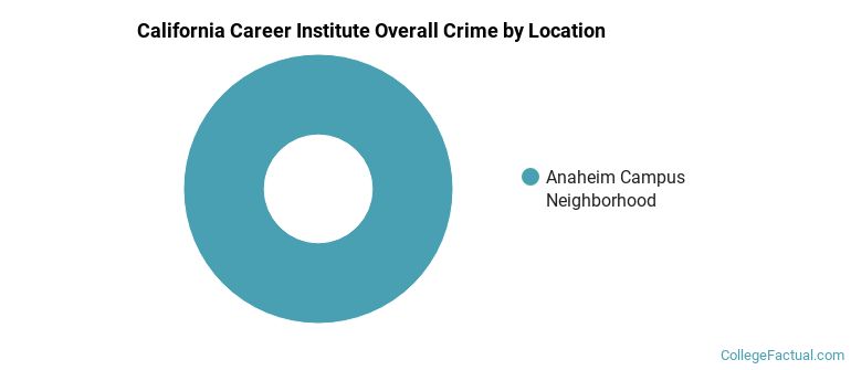 California Career Institute Overall Crime by Location