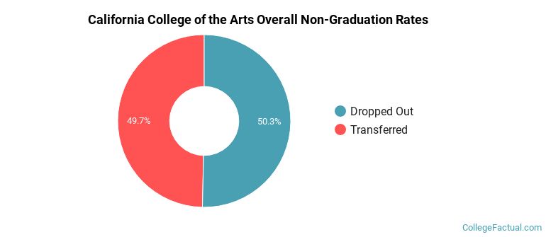 California College of the Arts Overall Non-Graduation Rates