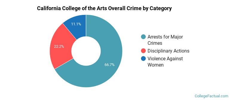 California College of the Arts Overall Crime by Category