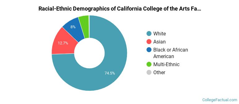 Racial-Ethnic Demographics of California College of the Arts Faculty