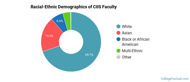 Racial-Ethnic Demographics of CIIS Faculty
