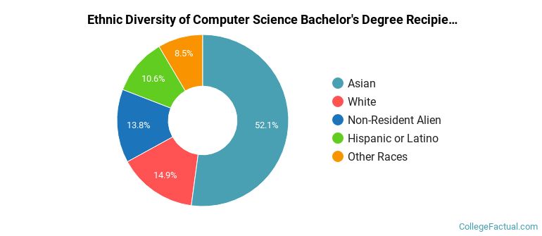 Computer Science Diversity The Undergraduate Computer Science Major at California Institute of ...