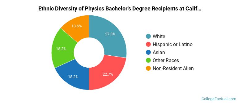 Ethnic diversity of Physics majors at California Institute of Technology