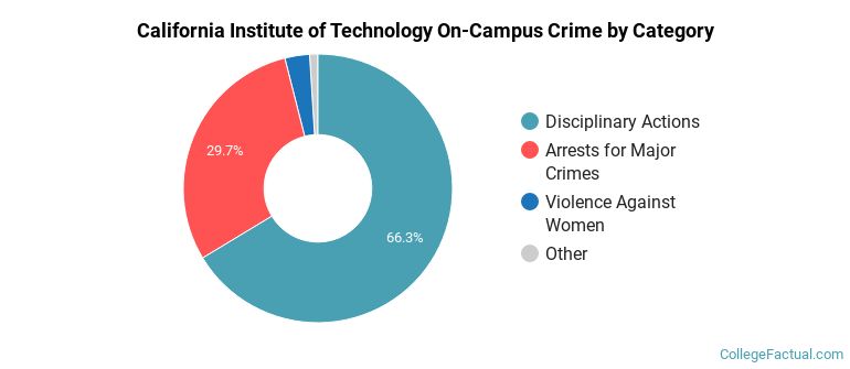 California Institute of Technology On-Campus Crime by Category