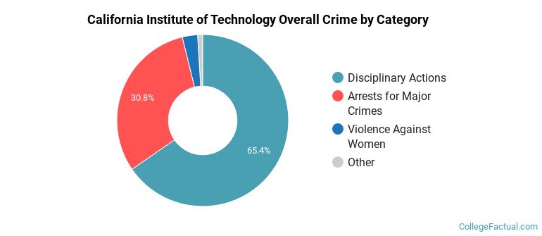 California Institute of Technology Overall Crime by Category