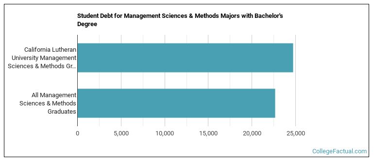 Student debt for Management Sciences & Methods majors with a bachelor's degree at California Lutheran University