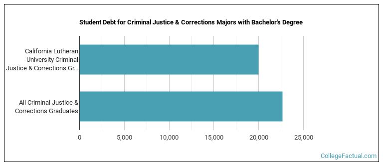 Student debt for Criminal Justice & Corrections majors with a bachelor's degree at California Lutheran University