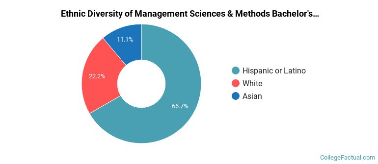 Ethnic diversity of Management Sciences & Methods majors at California Lutheran University
