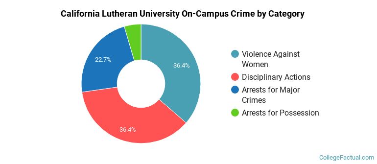 California Lutheran University On-Campus Crime by Category