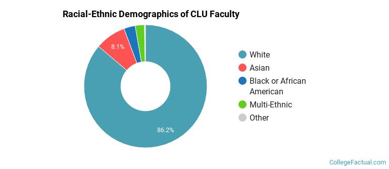 Racial-Ethnic Demographics of CLU Faculty