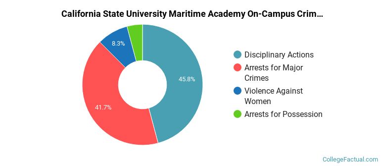 California State University Maritime Academy On-Campus Crime by Category