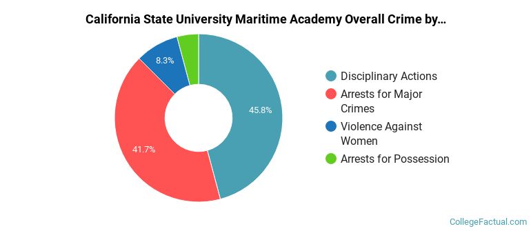 California State University Maritime Academy Overall Crime by Category