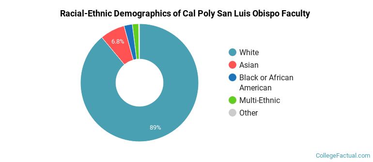 Racial-Ethnic Demographics of Cal Poly San Luis Obispo Faculty