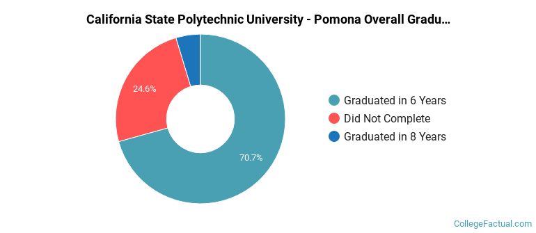Cal Poly Pomona Graduation Rates