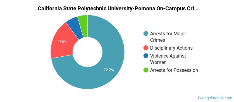 California State Polytechnic University-Pomona On-Campus Crime by Category