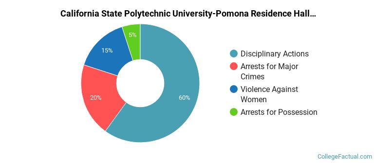 California State Polytechnic University-Pomona Residence Hall Crime by Category