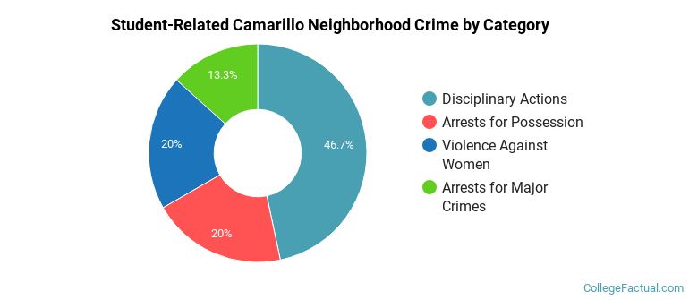Student-Related Camarillo Neighborhood Crime by Category