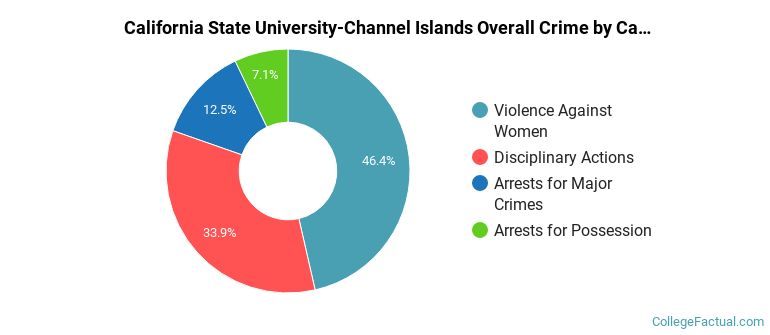 California State University-Channel Islands Overall Crime by Category
